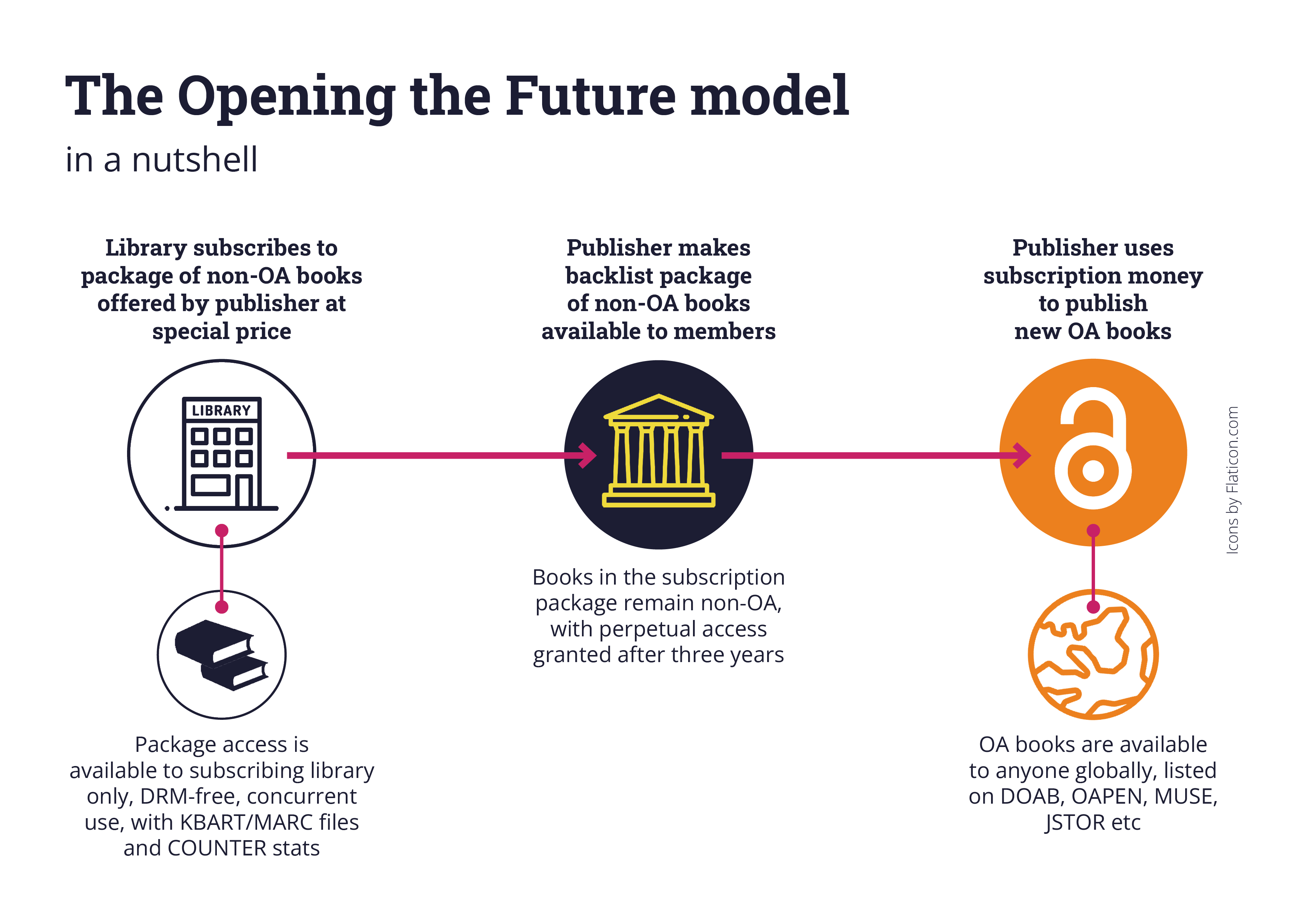How Opening the Future works diagram